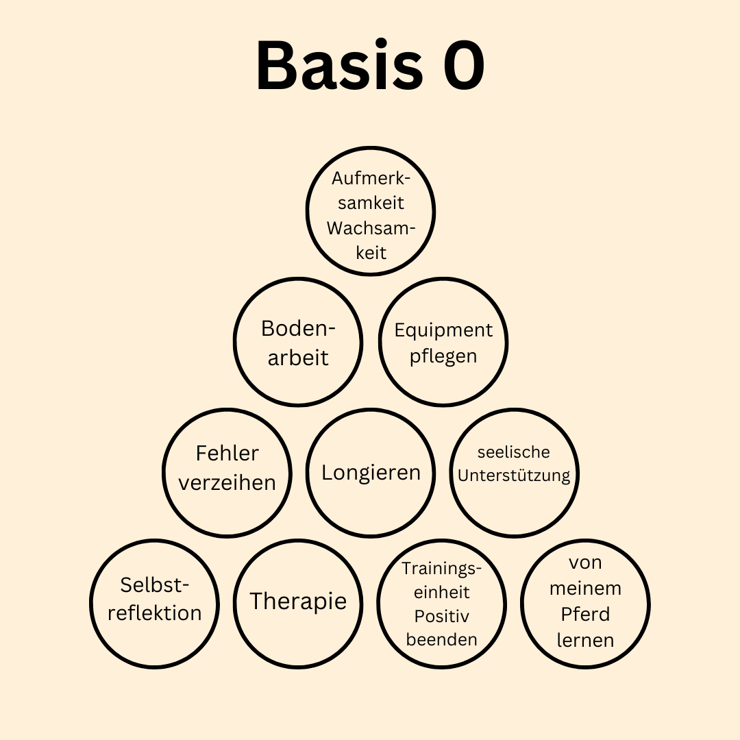 Basis 0