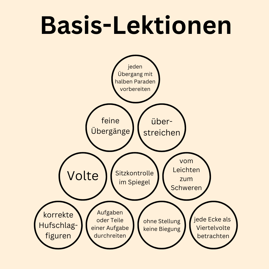 Lektionen Basis